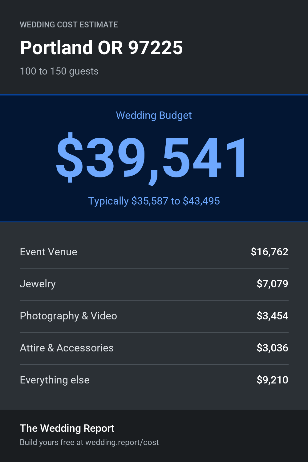Wedding cost estimate