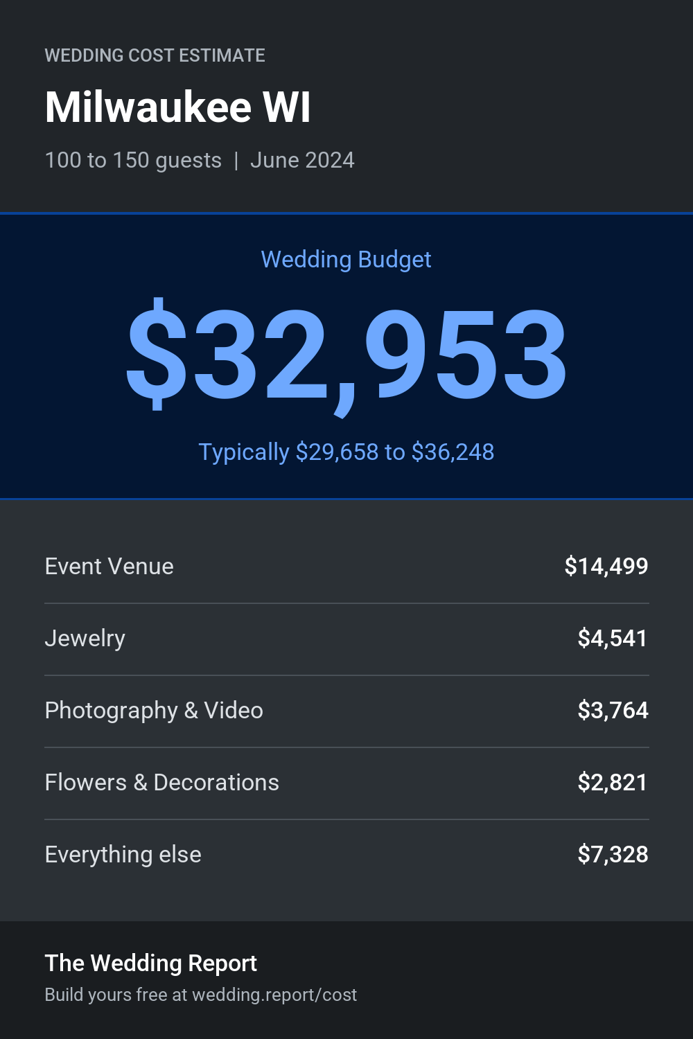Wedding cost estimate for Milwaukee WI