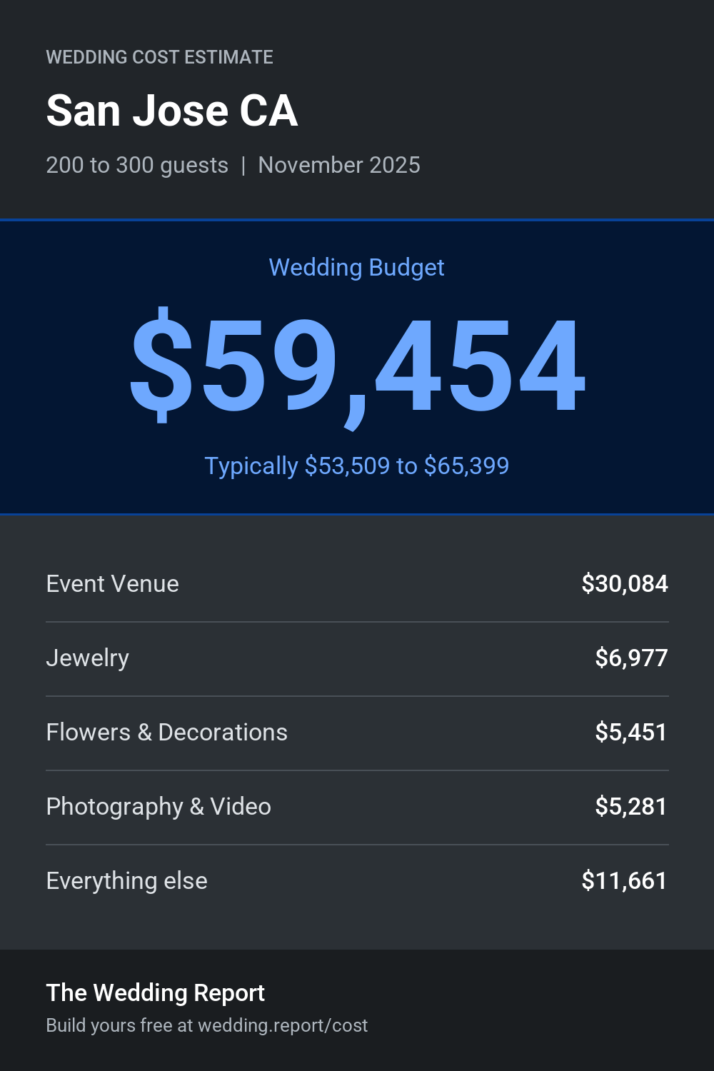 Wedding cost estimate for San Jose CA