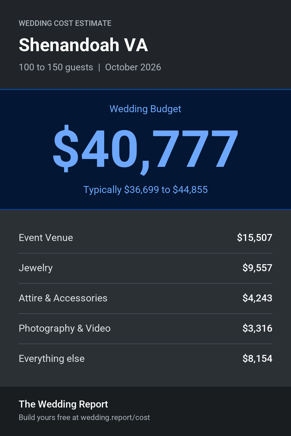 Wedding cost estimate for Shenandoah VA