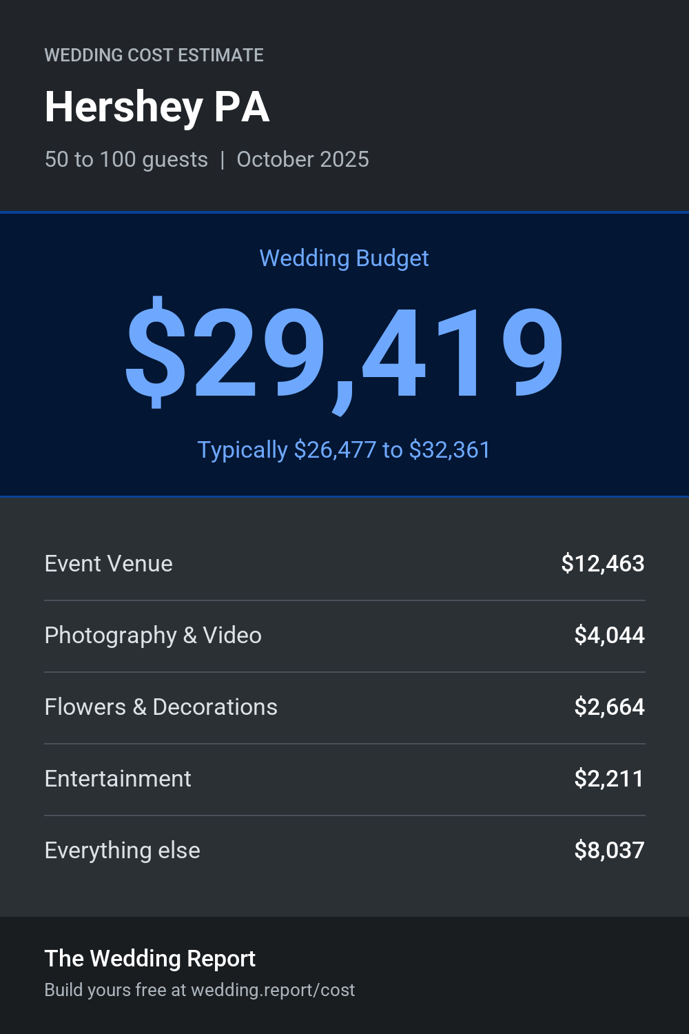 Wedding cost estimate for Hershey PA