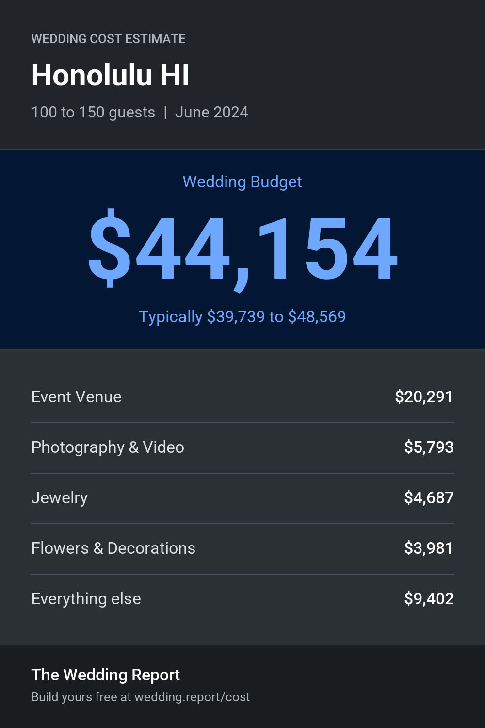 Wedding cost estimate for Honolulu HI