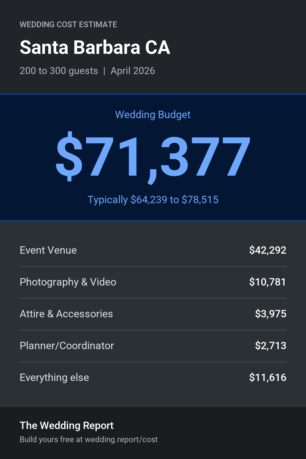 Wedding cost estimate for Santa Barbara CA