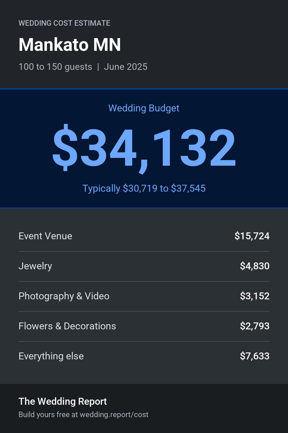 Wedding cost estimate for Mankato MN