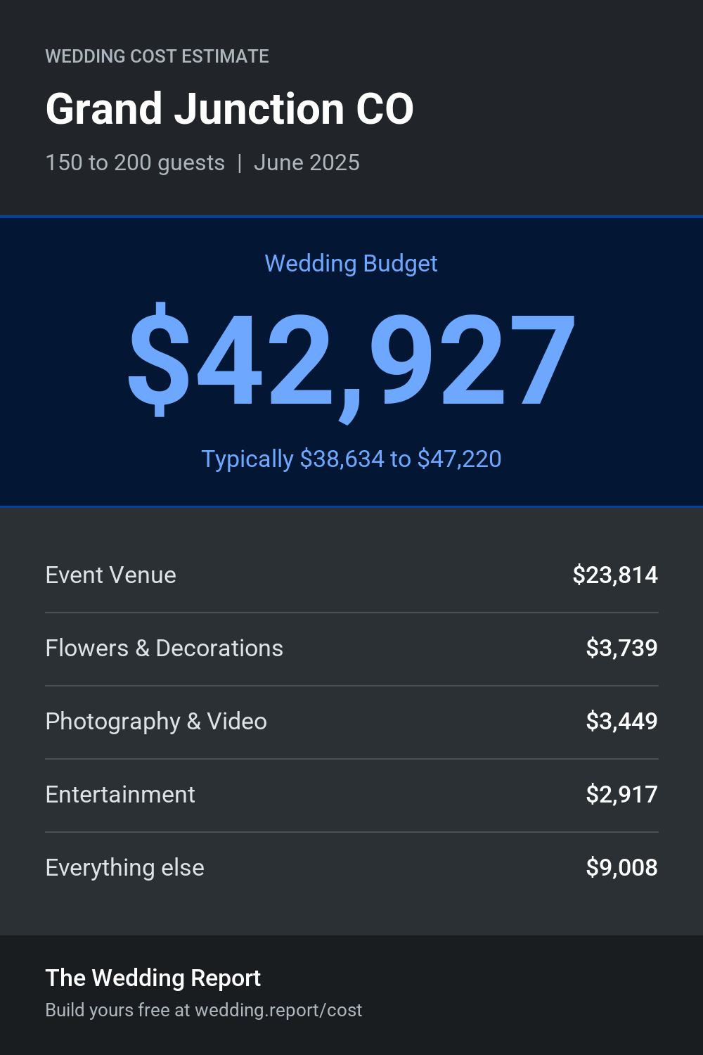 Wedding cost estimate for Grand Junction CO