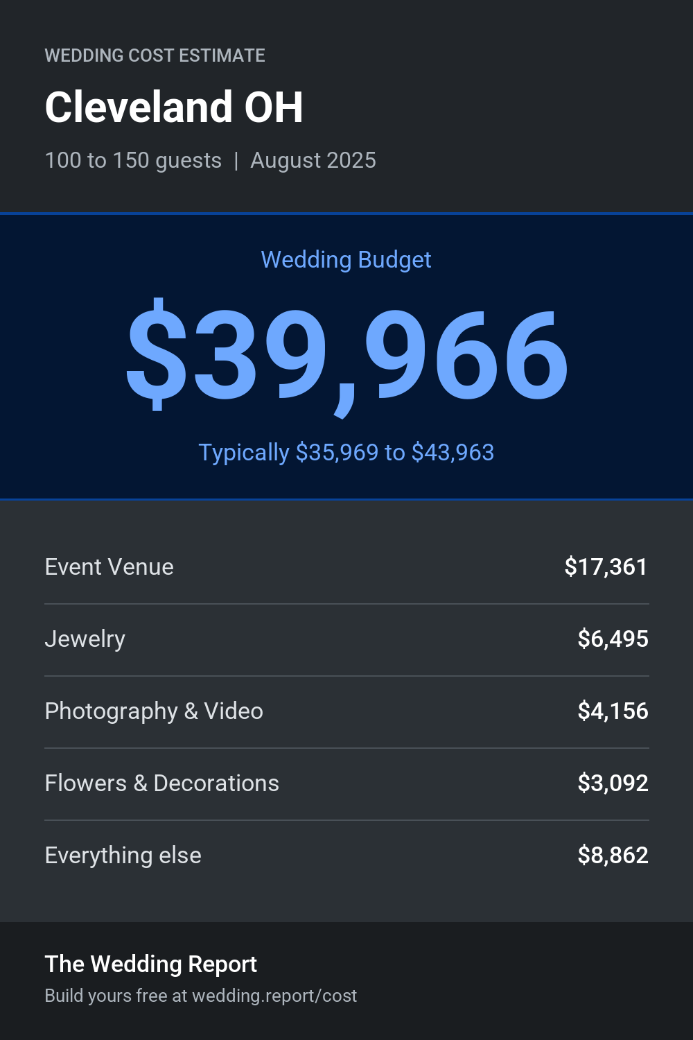 Wedding cost estimate for Cleveland OH
