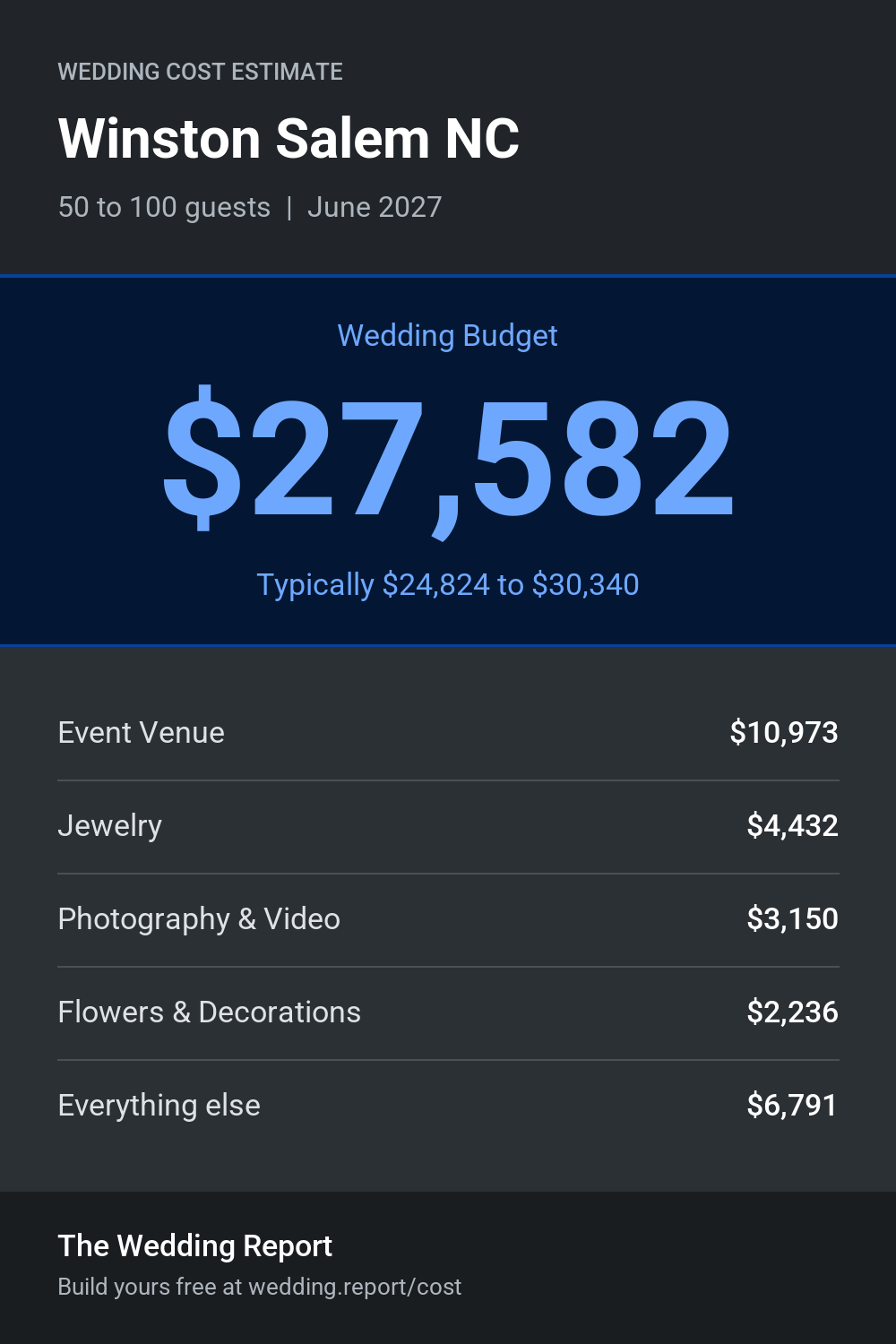 Wedding cost estimate for Winston Salem NC