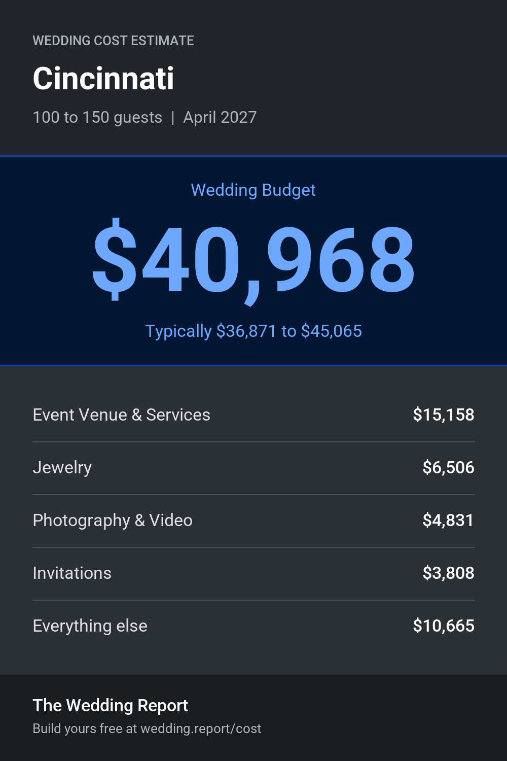 Wedding cost estimate for Cincinnati 
