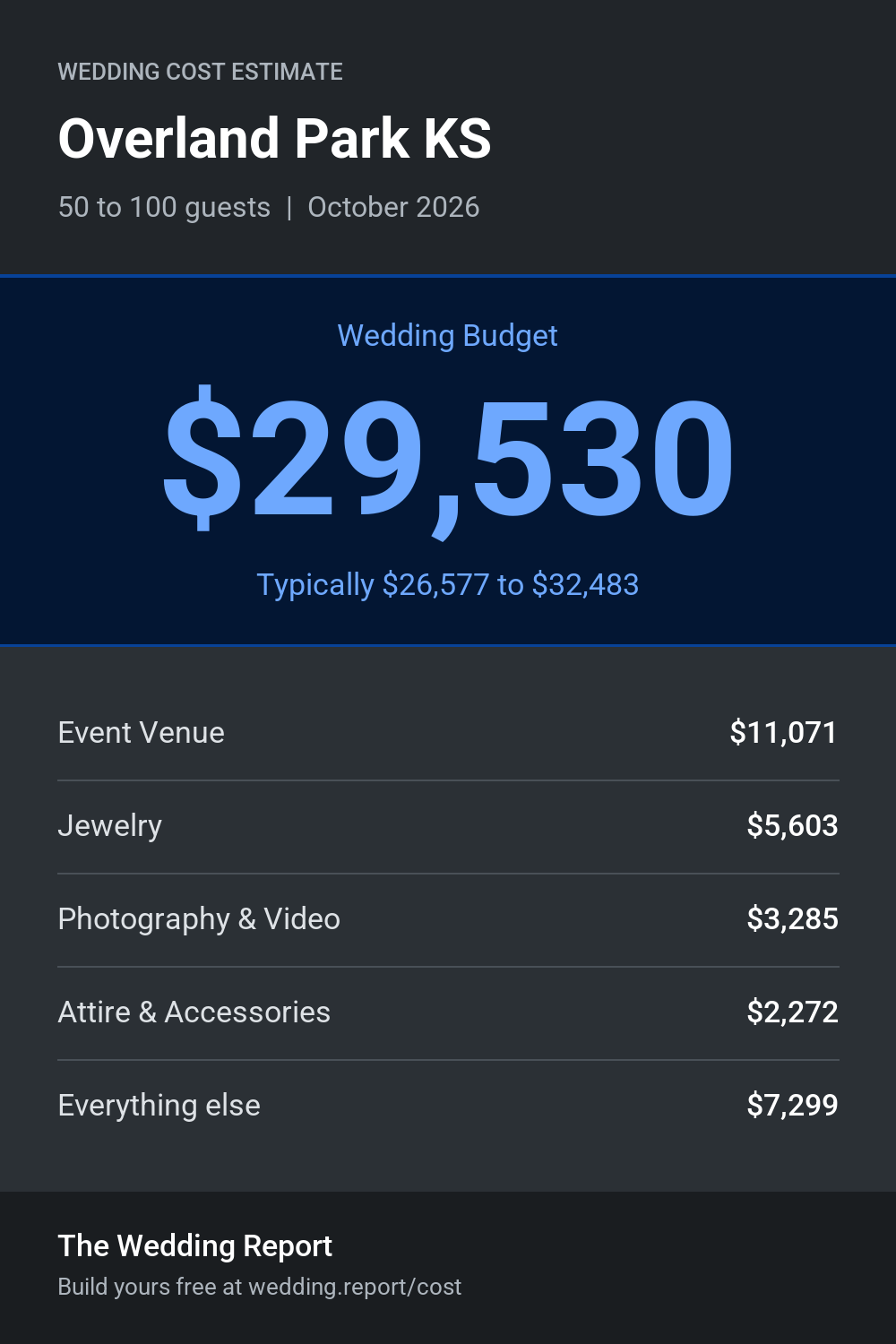 Wedding cost estimate for Overland Park KS