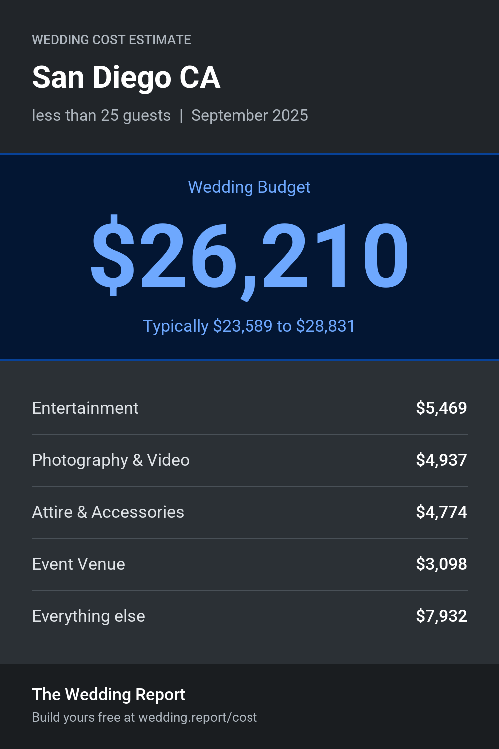 Wedding cost estimate for San Diego CA
