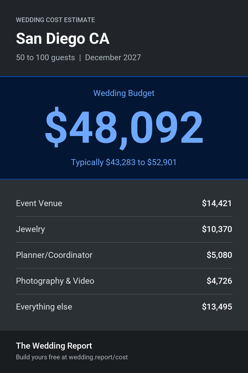 Wedding cost estimate for San Diego CA