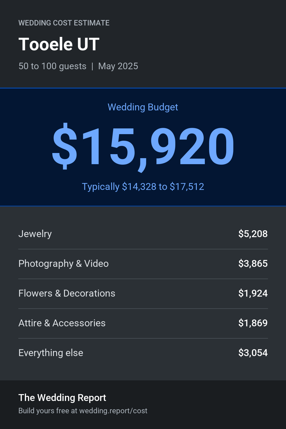 Wedding cost estimate for Tooele UT
