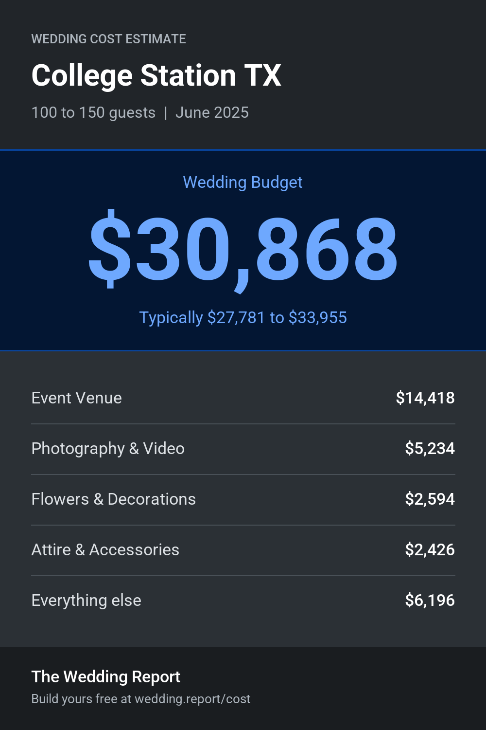 Wedding cost estimate for College Station TX