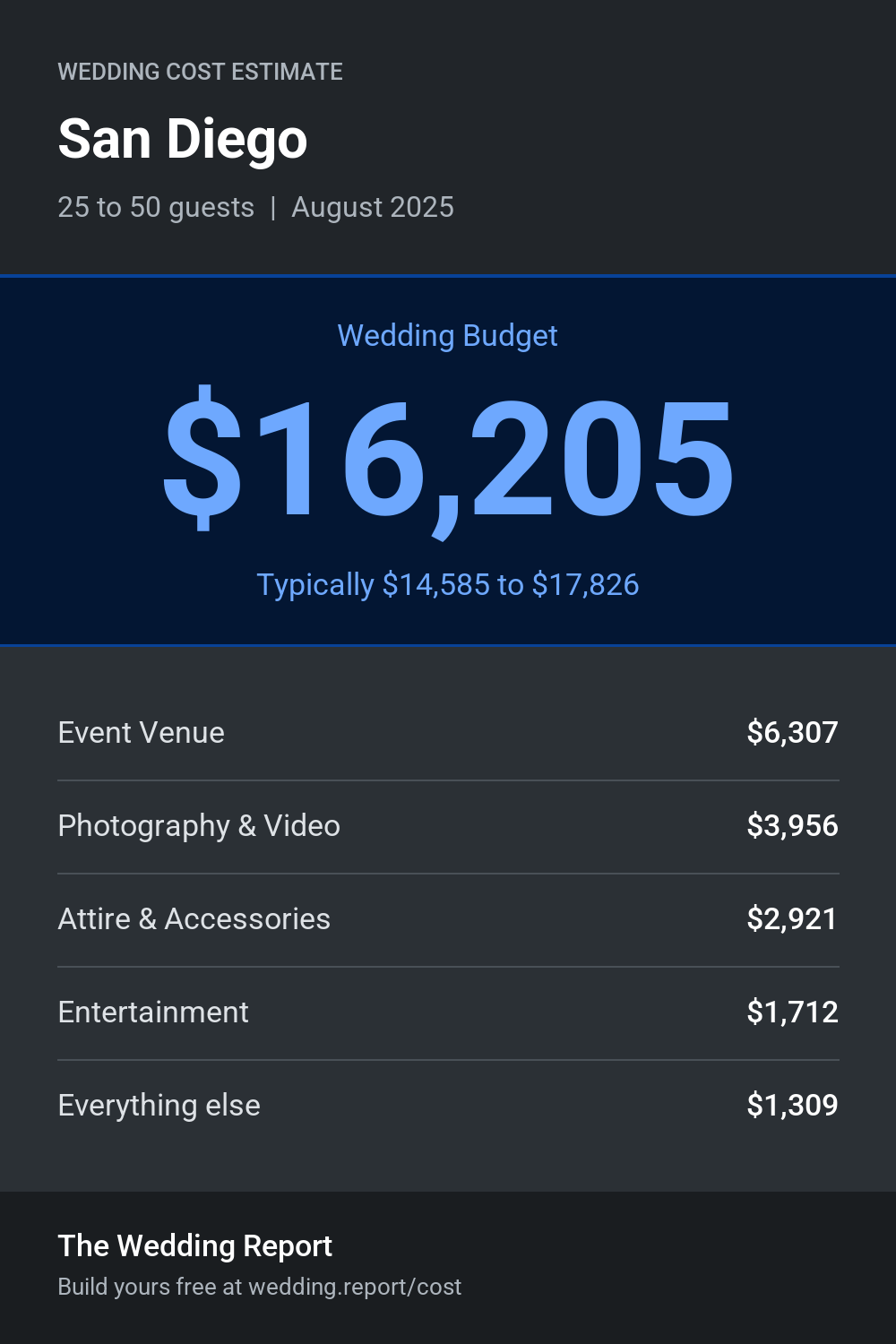 Wedding cost estimate for San Diego