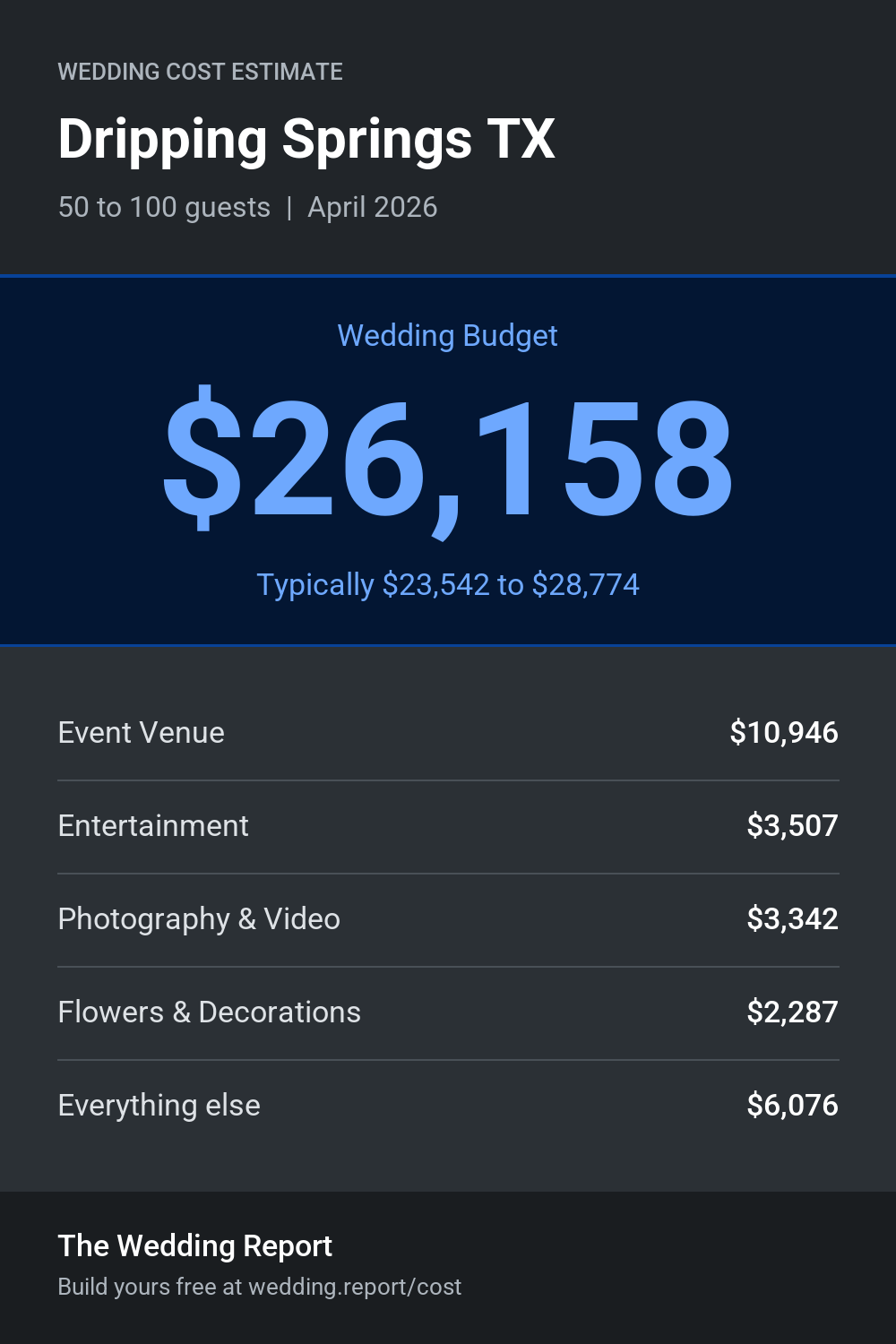 Wedding cost estimate for Dripping Springs TX