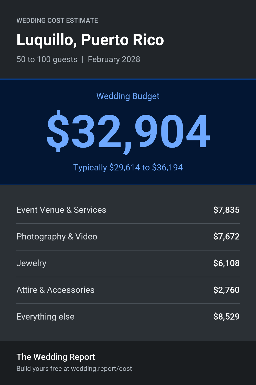 Wedding cost estimate for Luquillo, Puerto Rico
