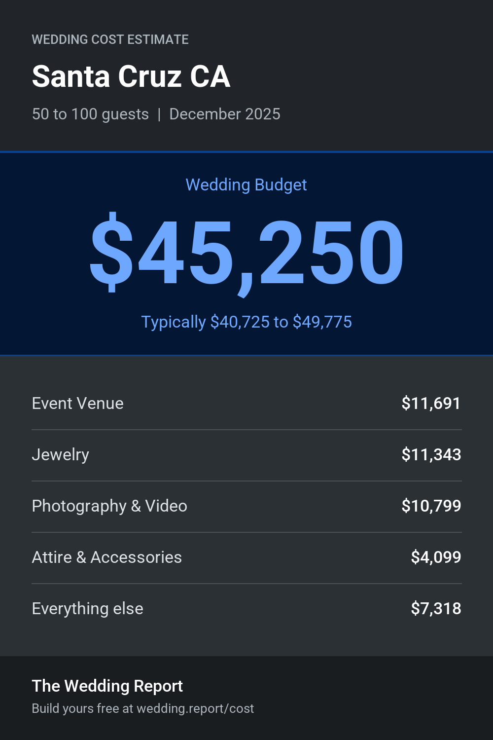 Wedding cost estimate for Santa Cruz CA