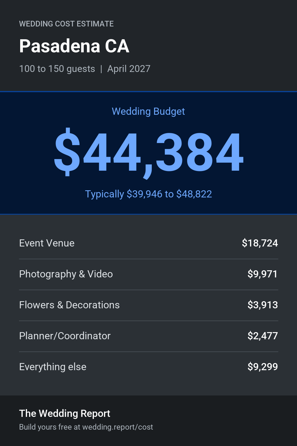 Wedding cost estimate for Pasadena CA