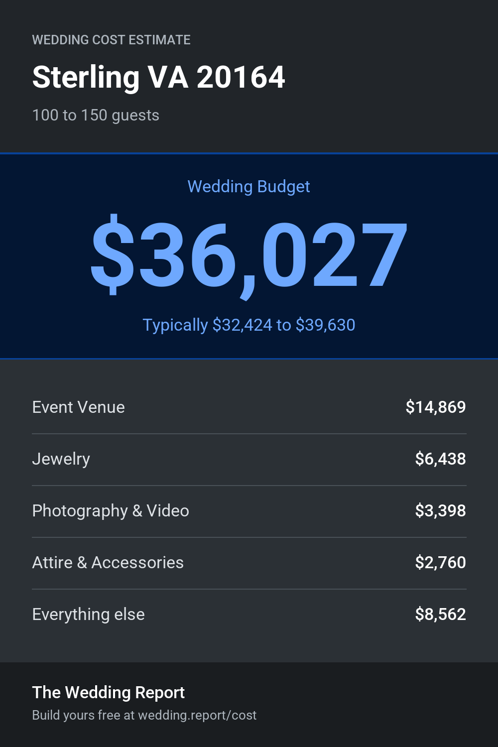 Wedding cost estimate