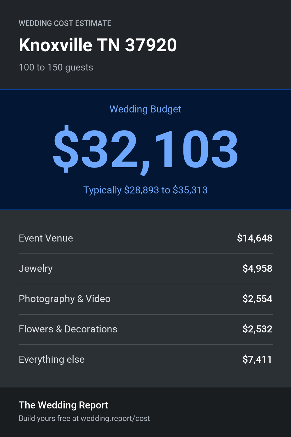 Wedding cost estimate
