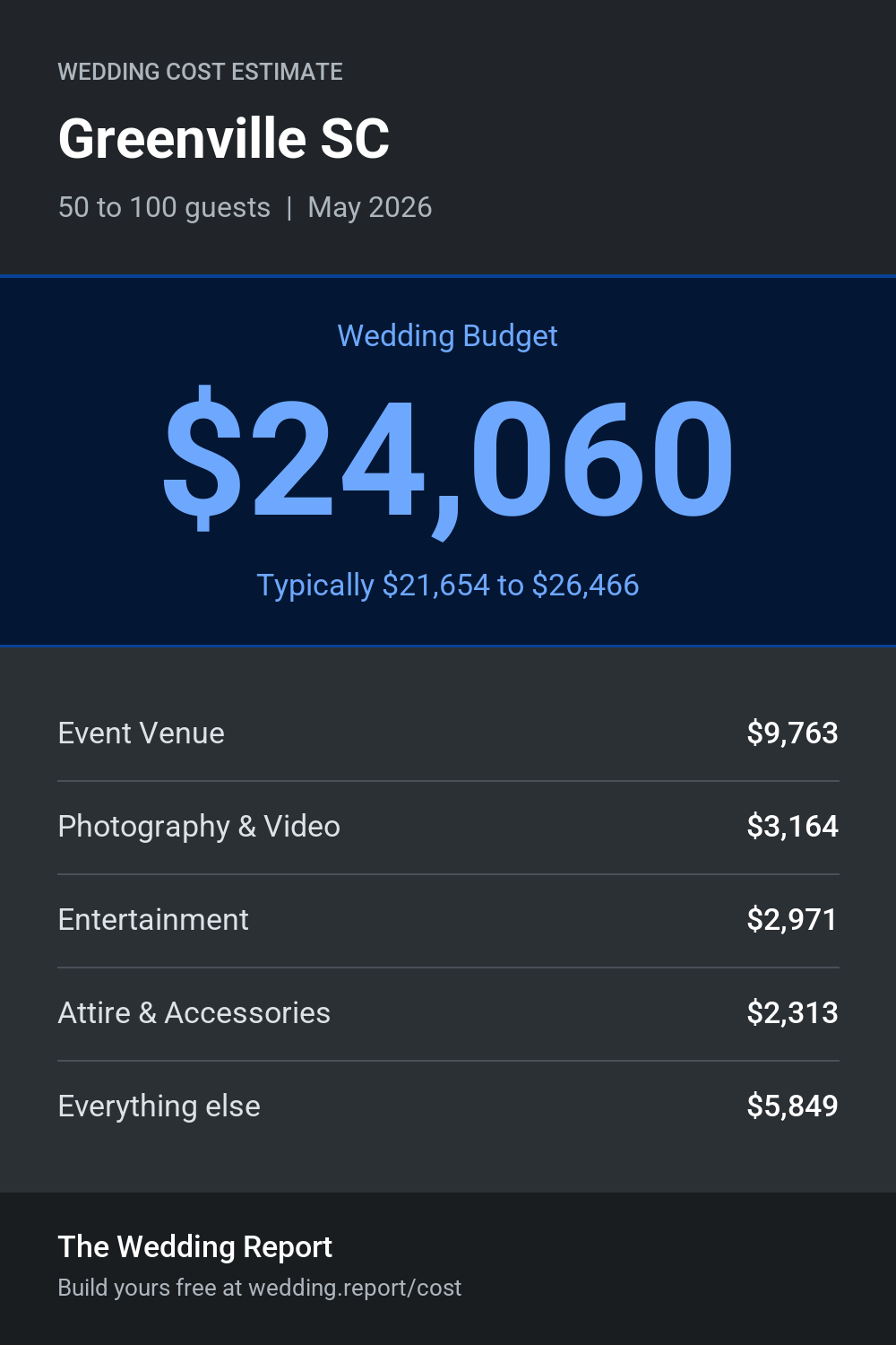 Wedding cost estimate for Greenville SC