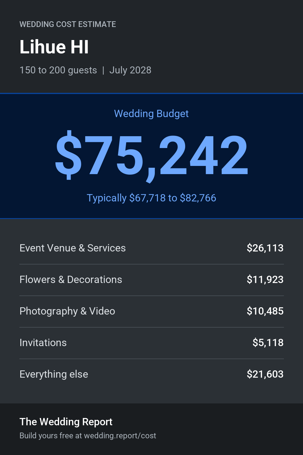 Wedding cost estimate for Lihue HI