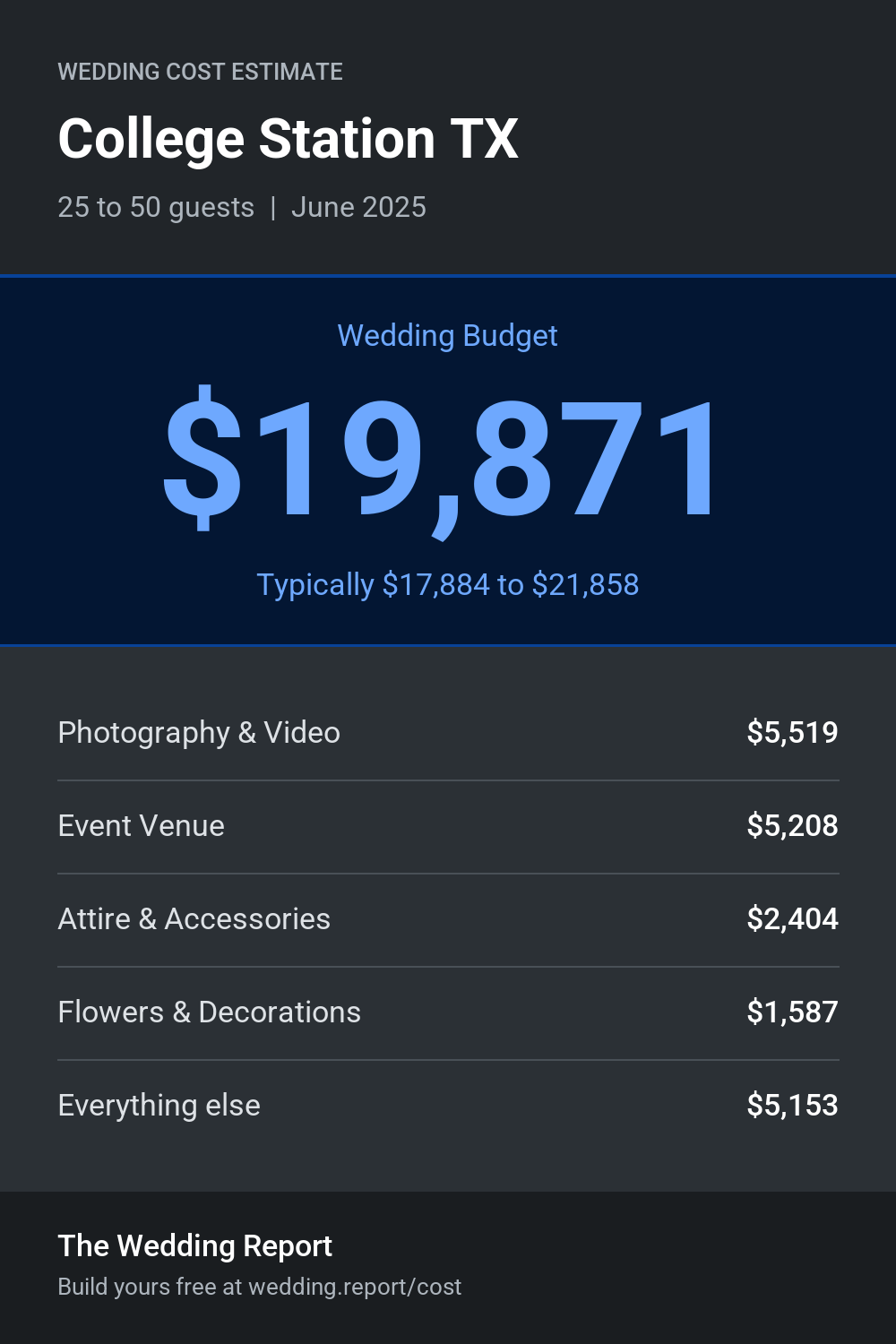 Wedding cost estimate for College Station TX