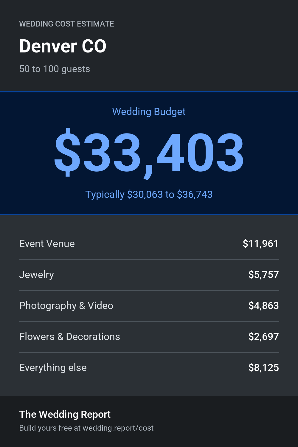 Wedding cost estimate for Denver CO