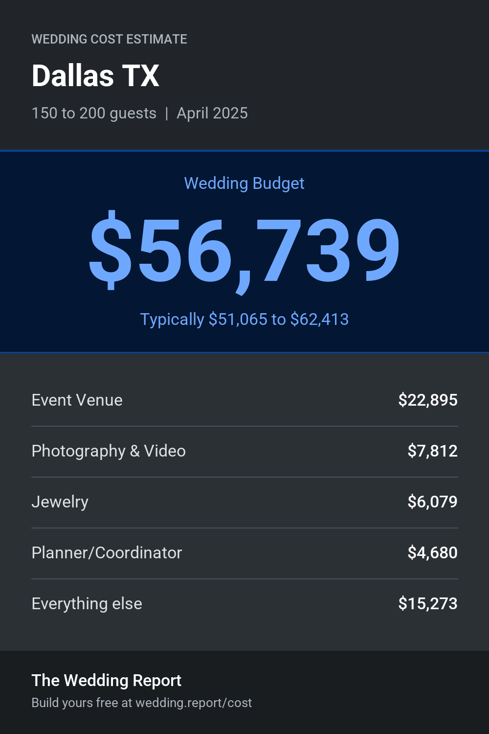 Wedding cost estimate for Dallas TX