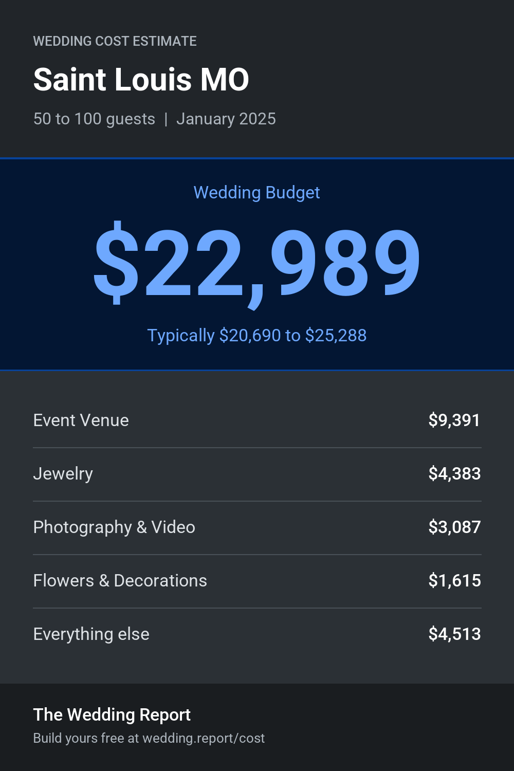 Wedding cost estimate for Saint Louis MO