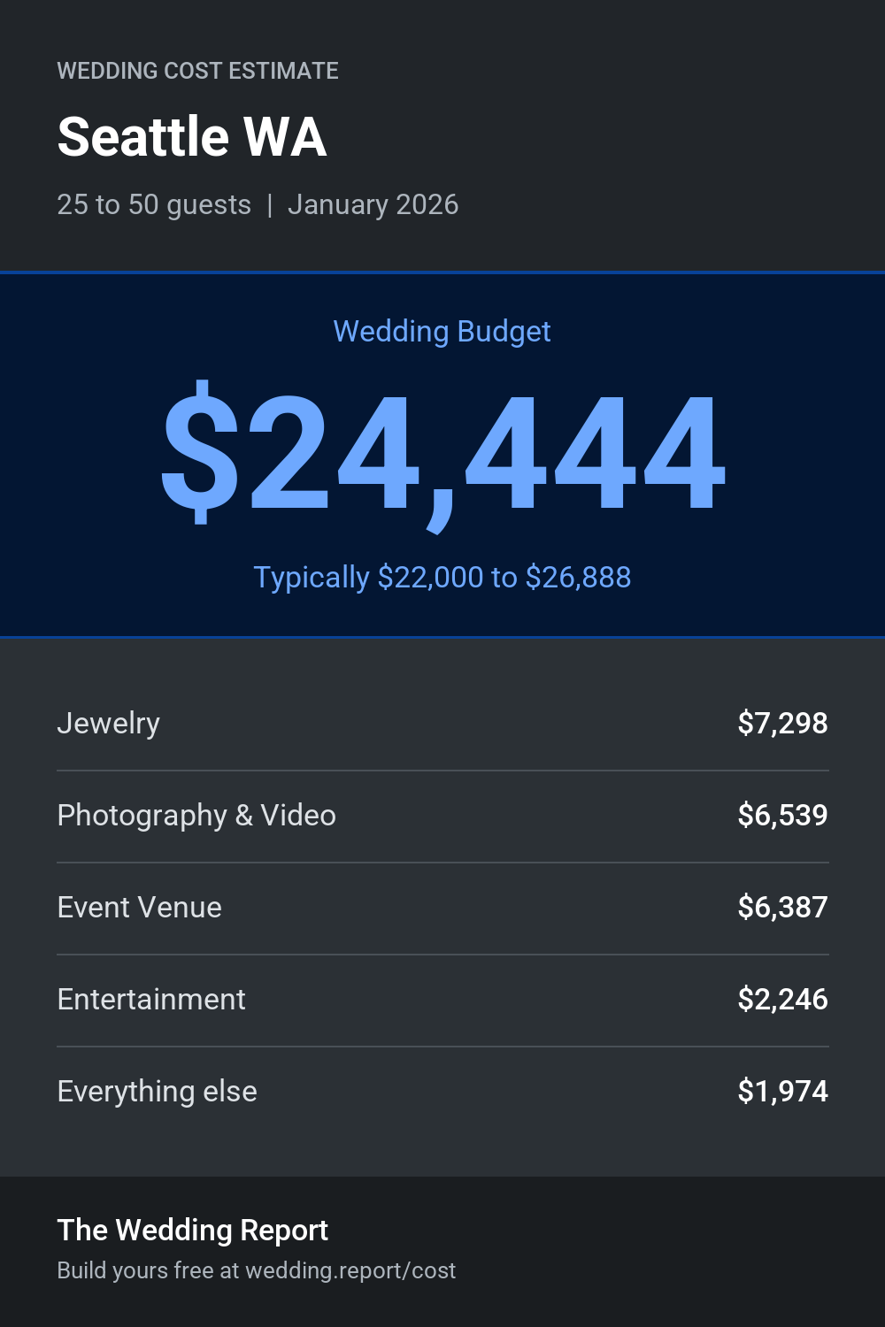 Wedding cost estimate for Seattle WA