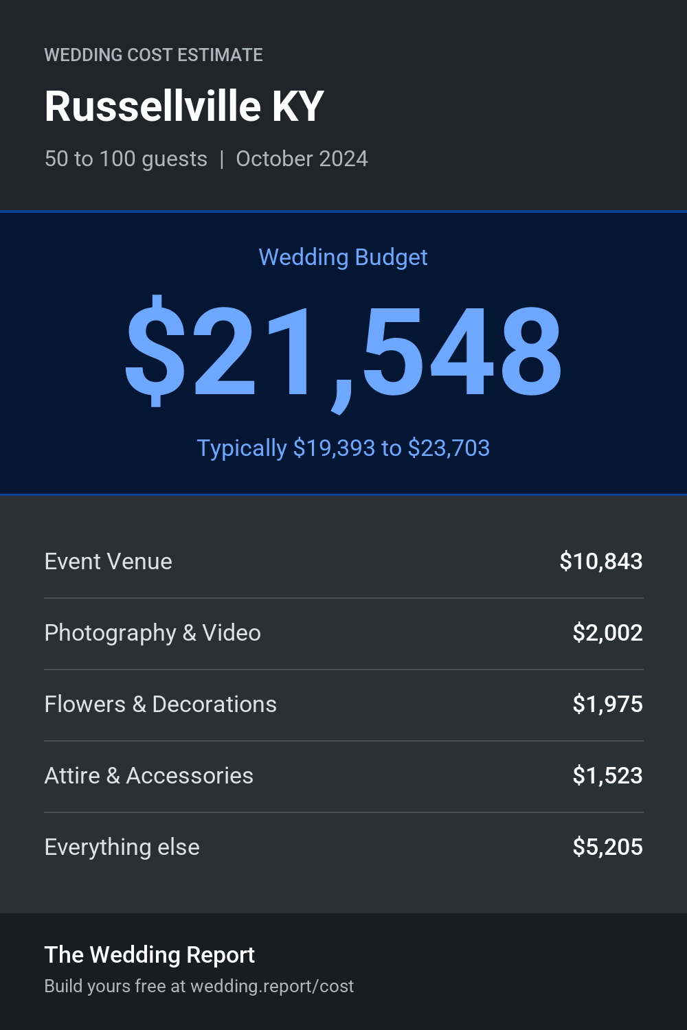 Wedding cost estimate for Russellville KY