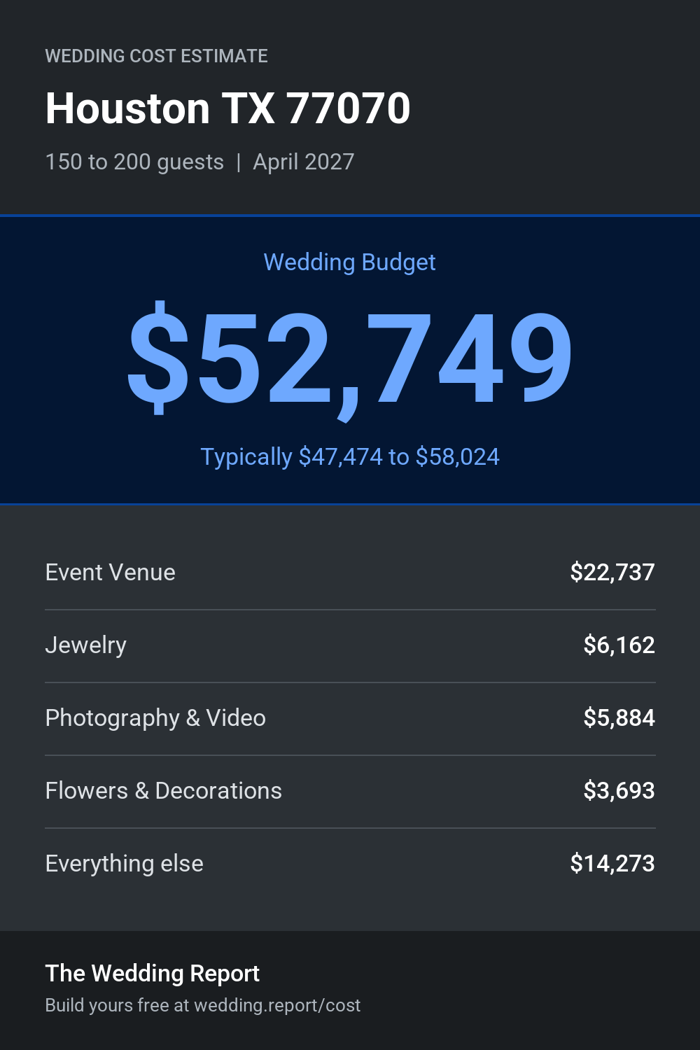 Wedding cost estimate