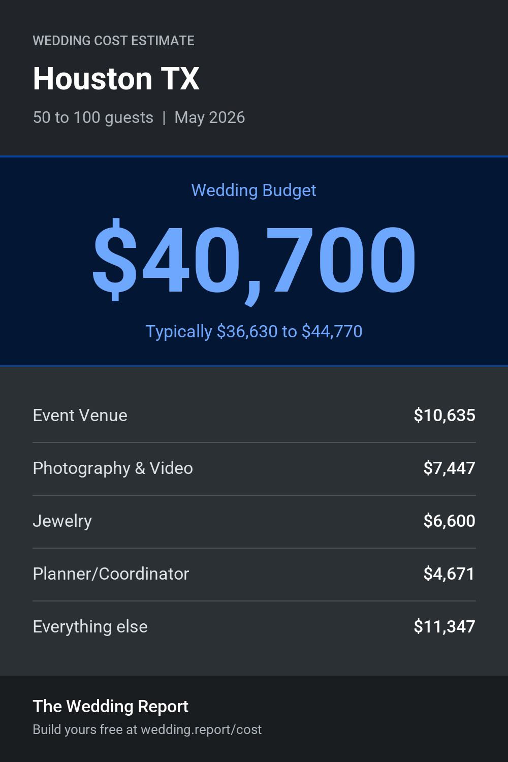 Wedding cost estimate for Houston TX