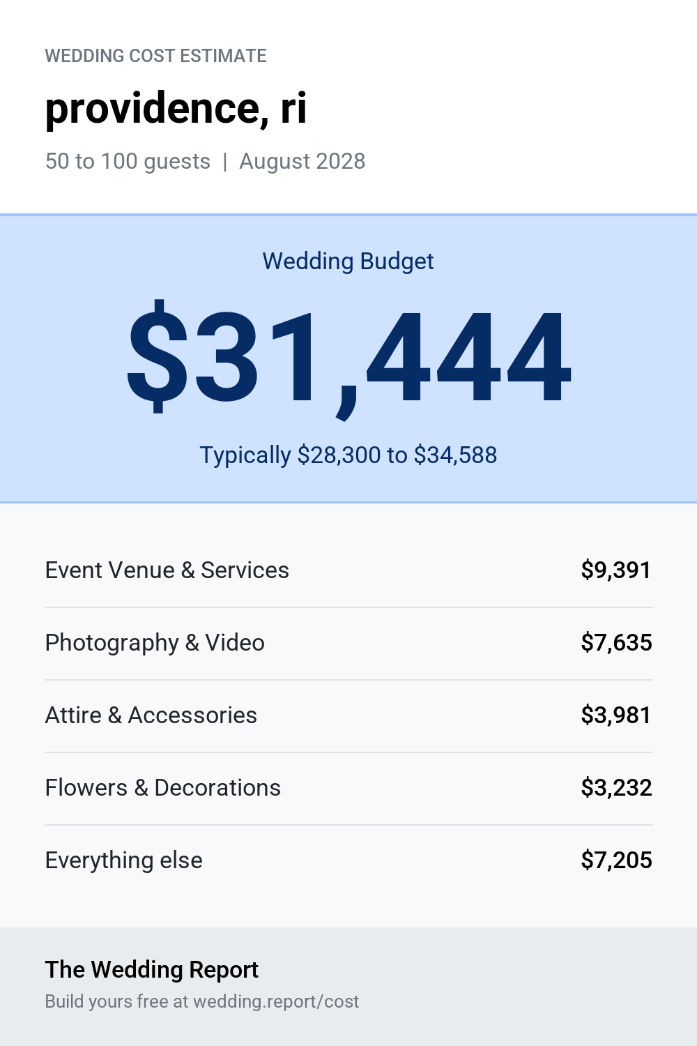 Wedding cost estimate for providence, ri