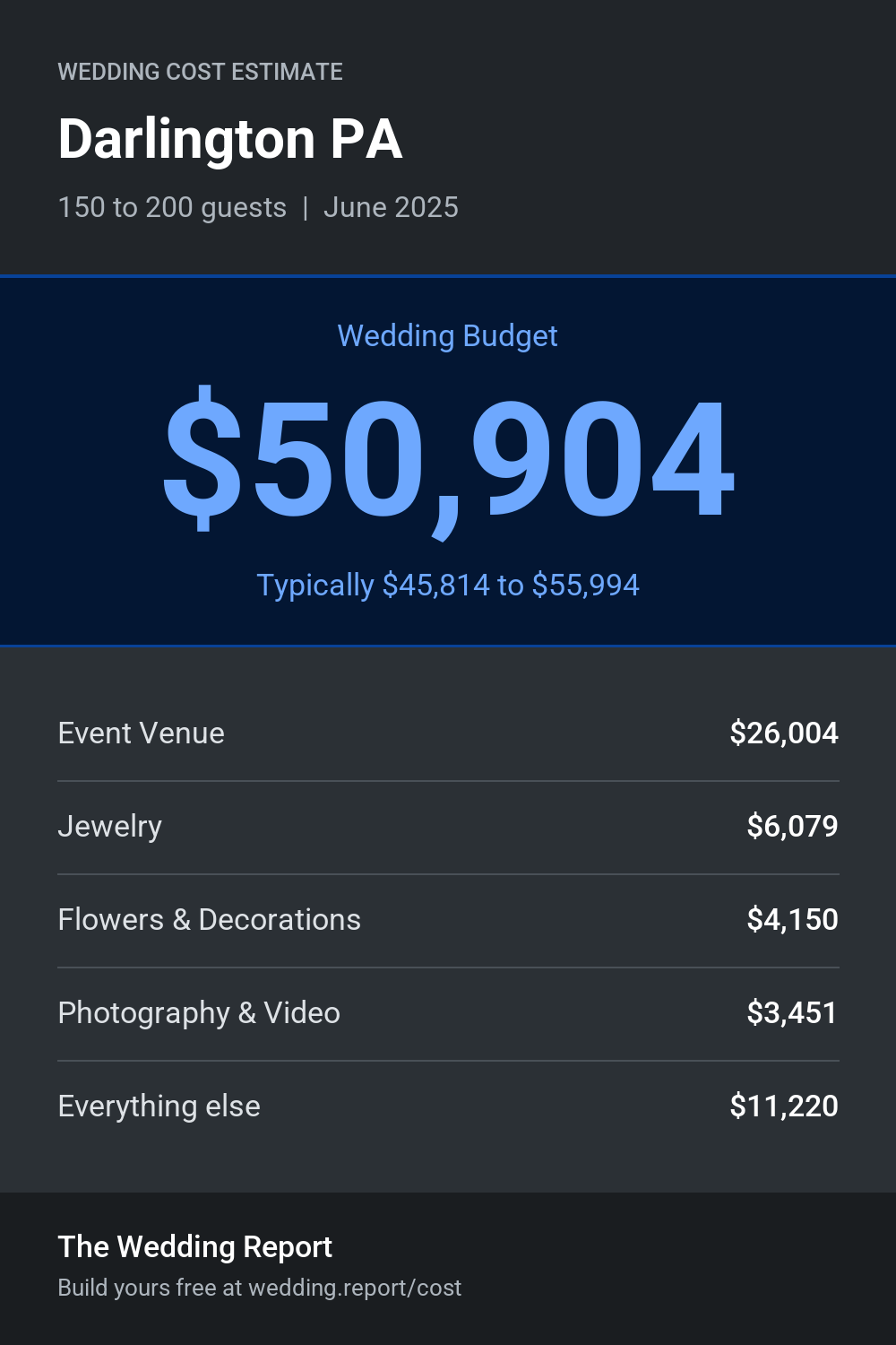 Wedding cost estimate for Darlington PA