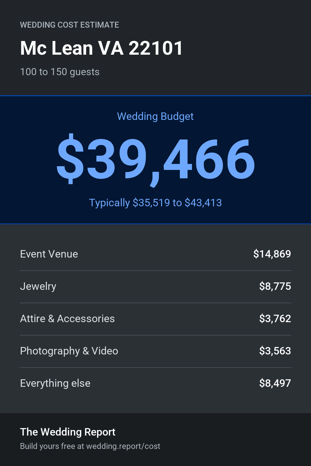 Wedding cost estimate