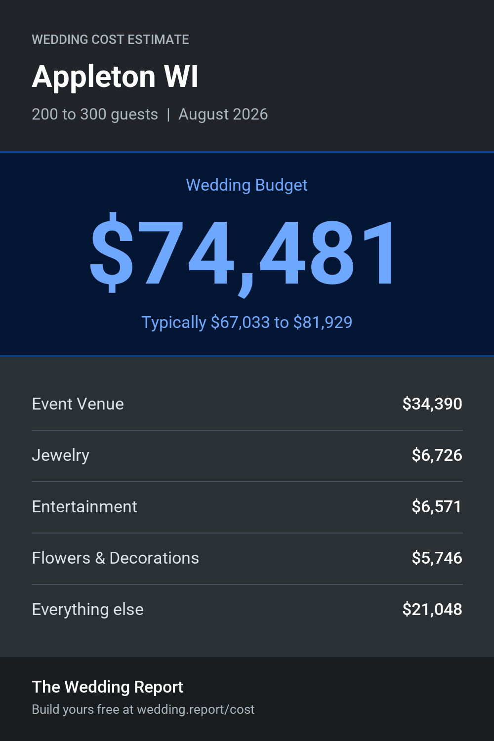 Wedding cost estimate for Appleton WI