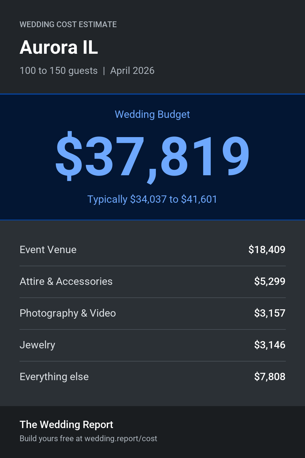 Wedding cost estimate for Aurora IL