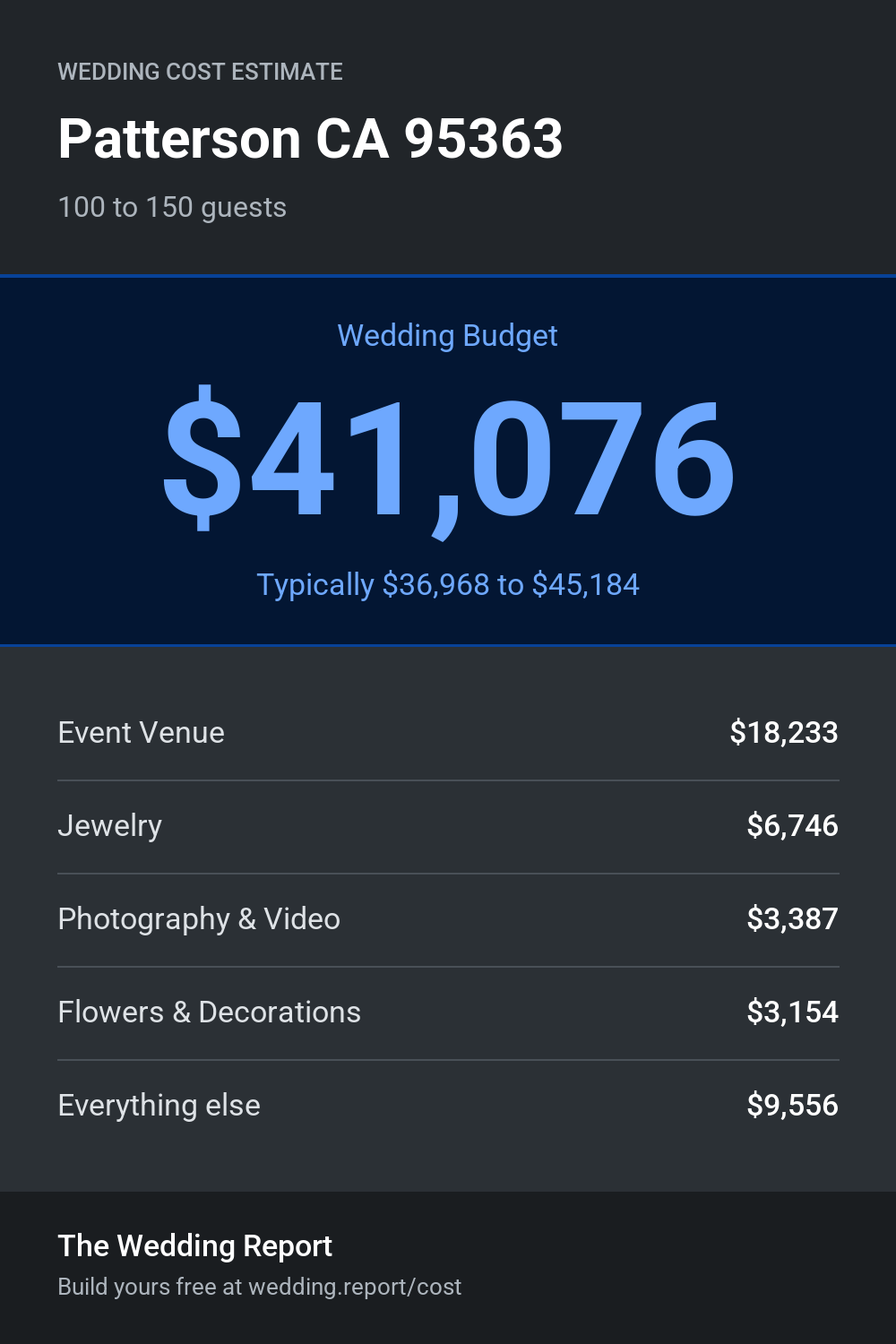 Wedding cost estimate