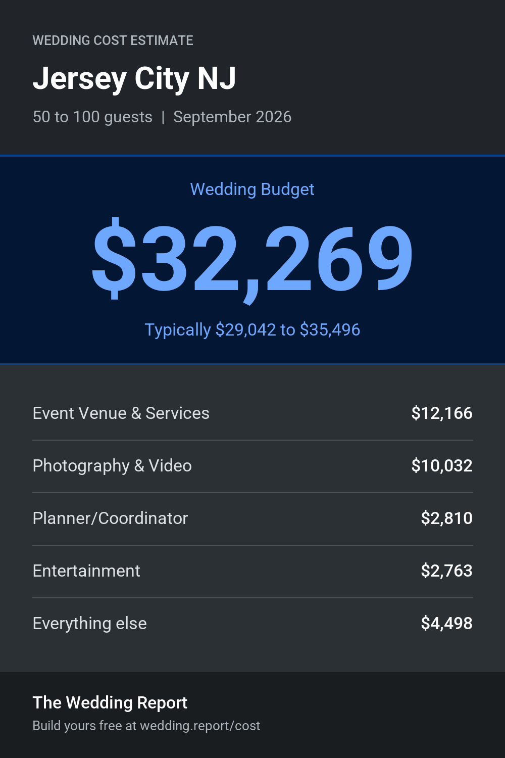 Wedding cost estimate for Jersey City NJ