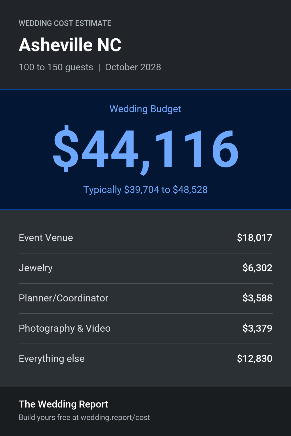 Wedding cost estimate for Asheville NC