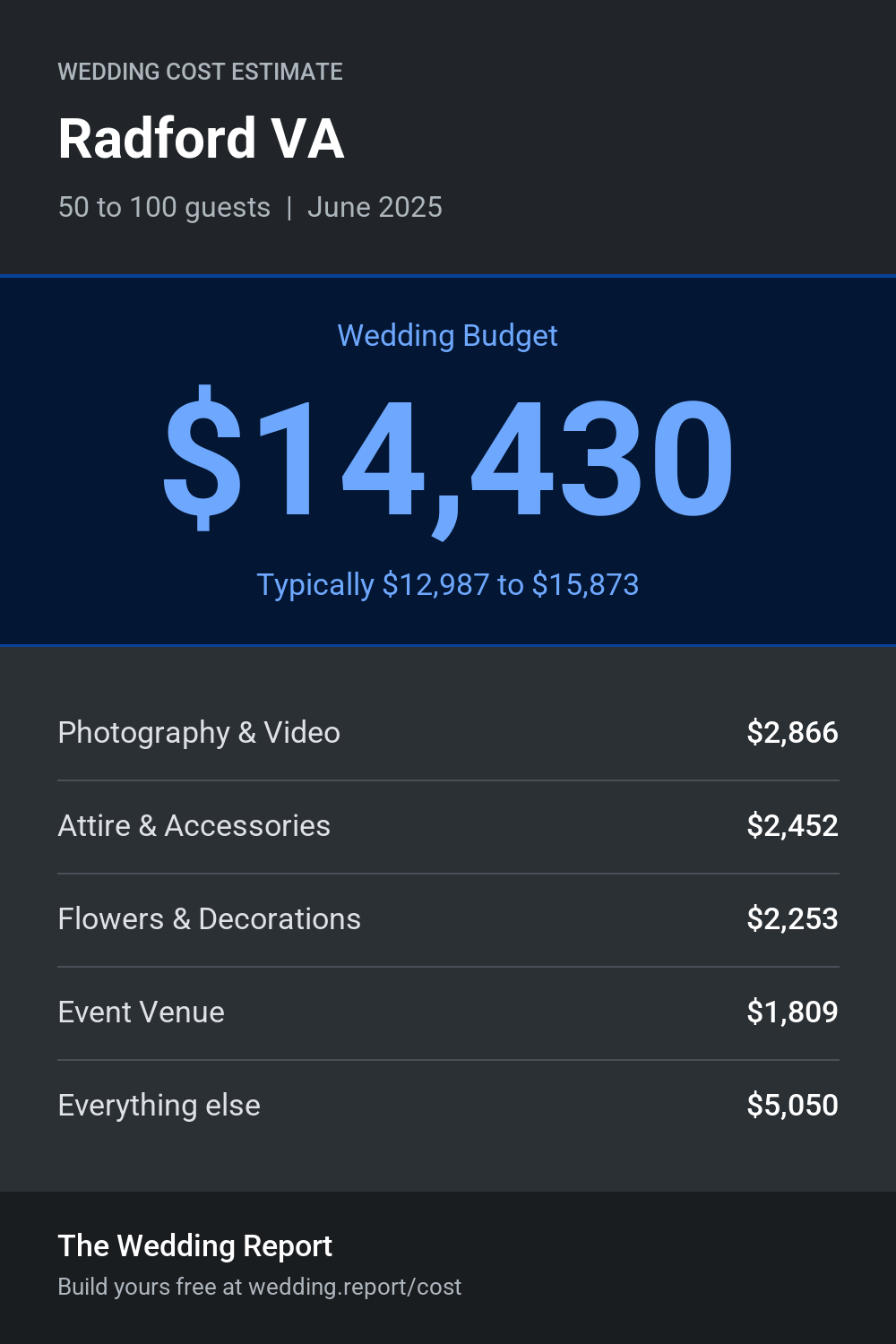 Wedding cost estimate for Radford VA