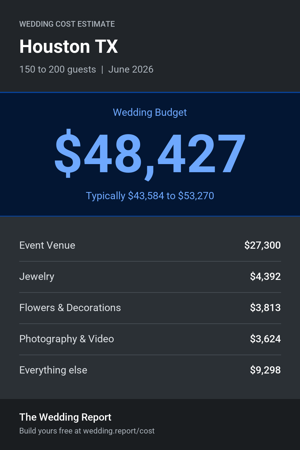 Wedding cost estimate for Houston TX