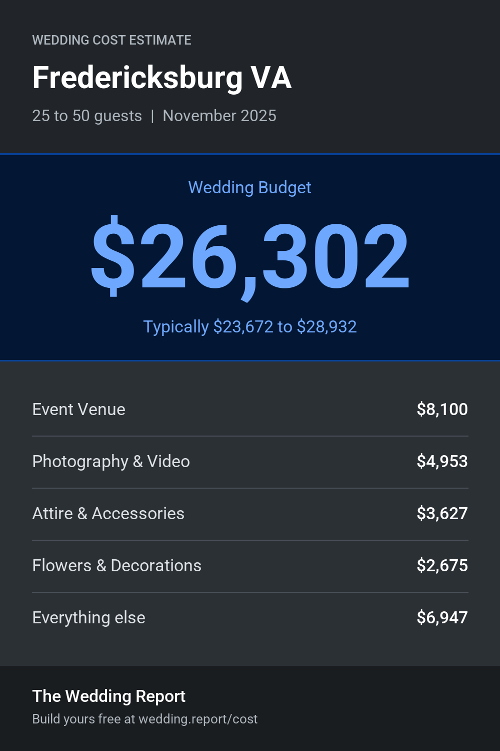 Wedding cost estimate for Fredericksburg VA