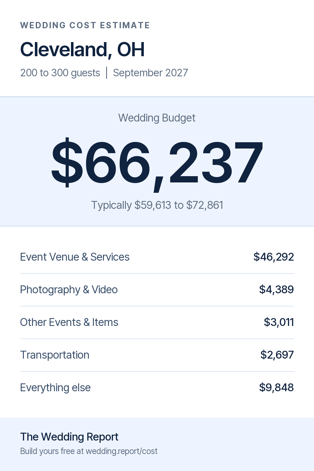 Wedding cost estimate for Cleveland, OH