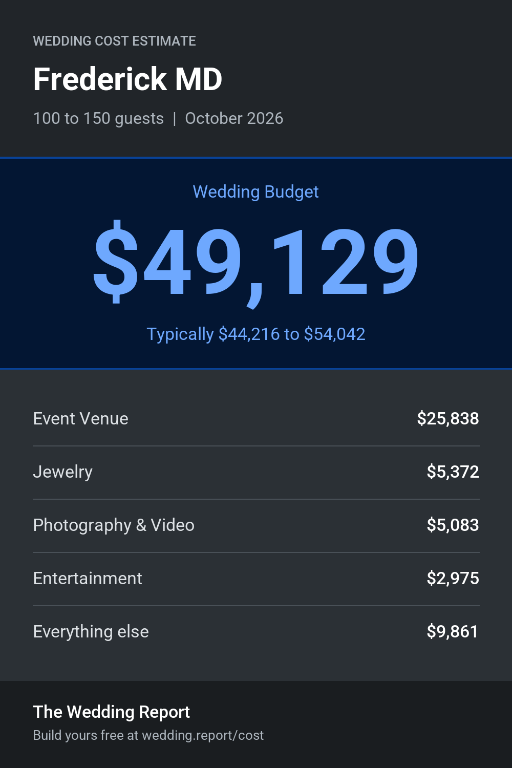 Wedding cost estimate for Frederick MD