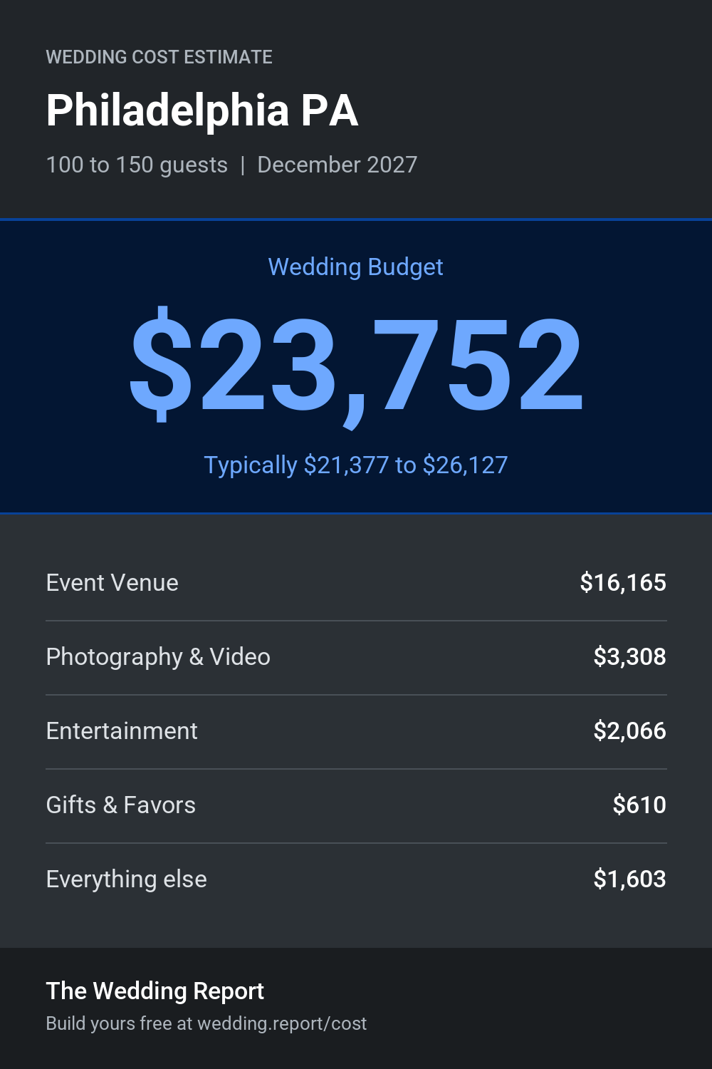 Wedding cost estimate for Philadelphia PA