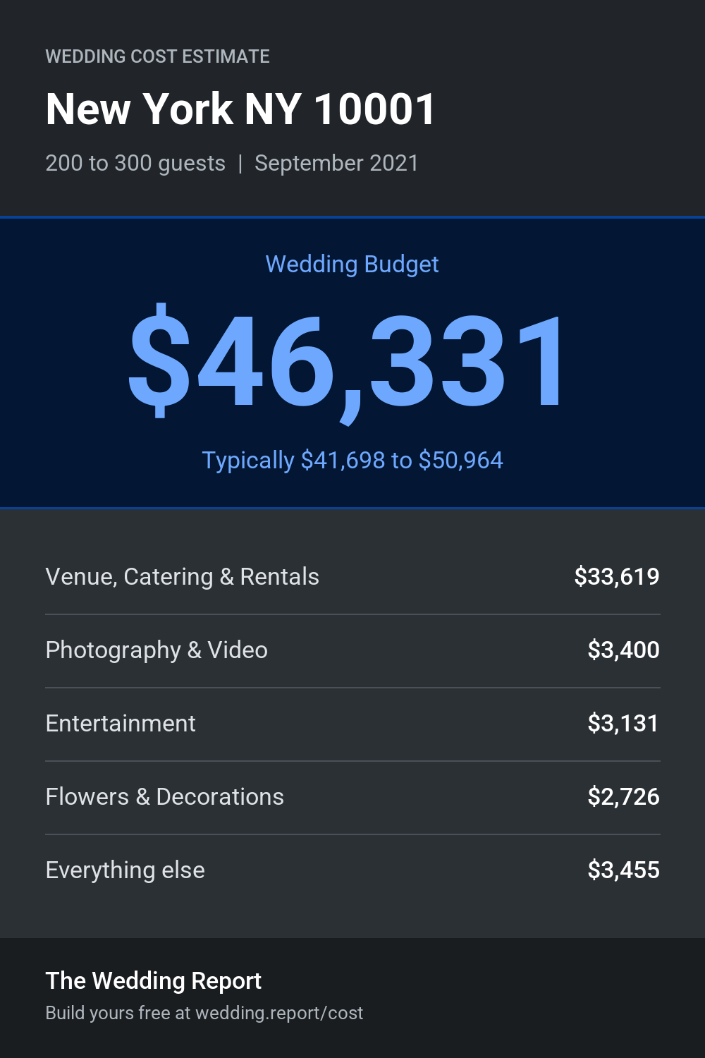 Wedding cost estimate