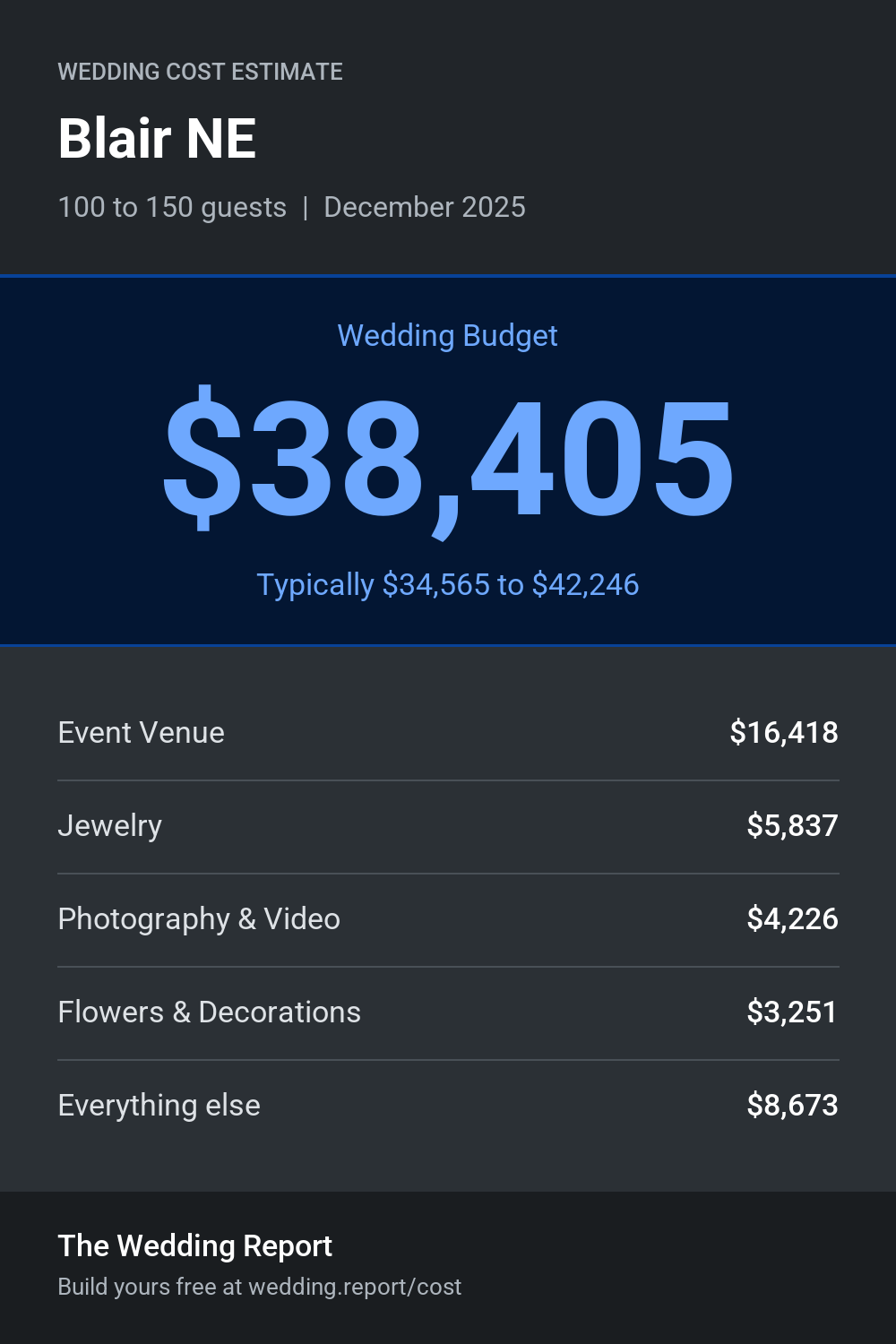 Wedding cost estimate for Blair NE